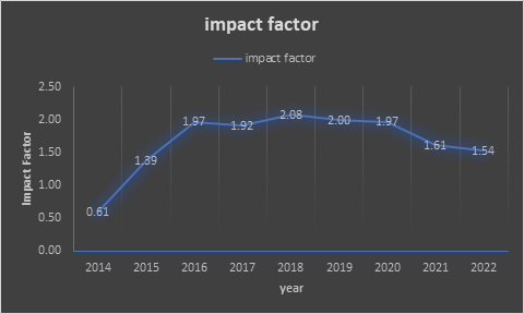 Impact-Factor-The Bioscan